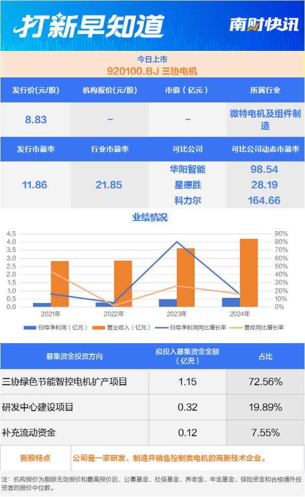 按日配资炒股 控制电机龙头，海康威视“小伙伴”今日上市丨打新早知道