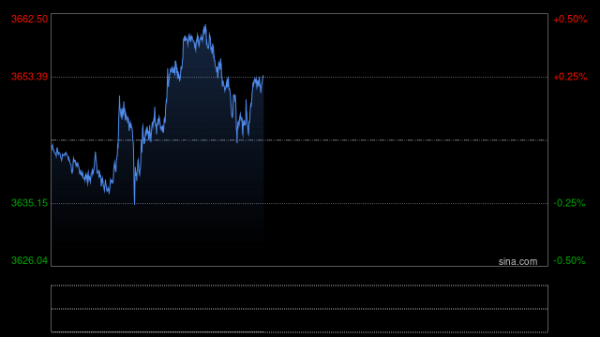 股票配资指数指南 美国银行：金价的涨势将继续，明年将剑指4000美元