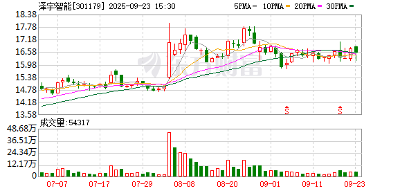 配资入门知识网 泽宇智能：1904379股限售股将于9月26日上市流通