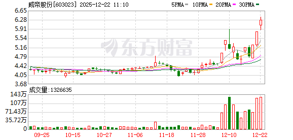 股票配资指数指南 威帝股份录得5天4板