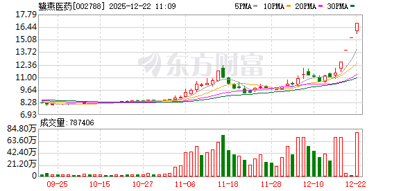 查询配资平台 鹭燕医药连收4个涨停板